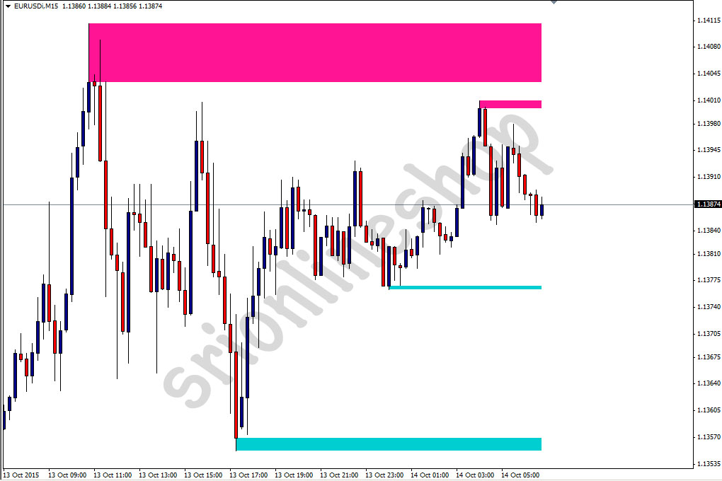 Forex support and resistance zones