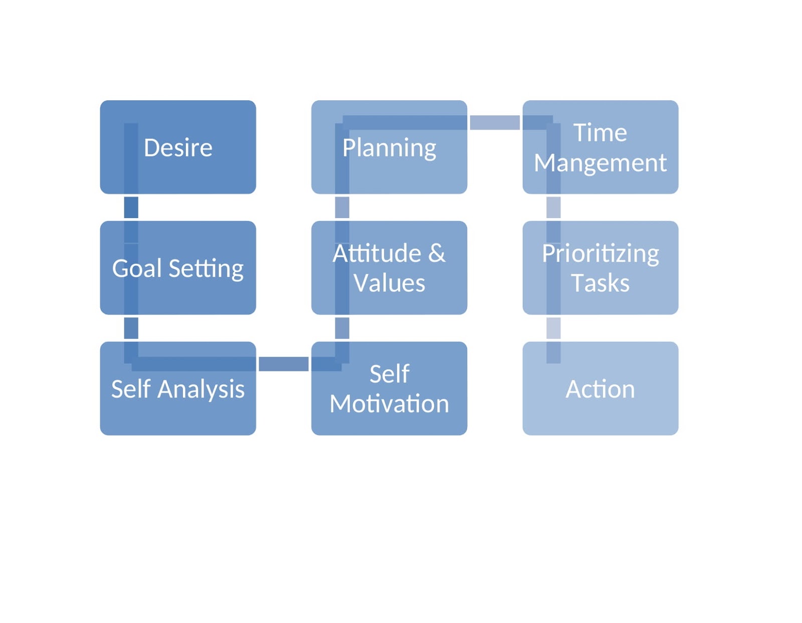 BEST SUCCESS PROCESS