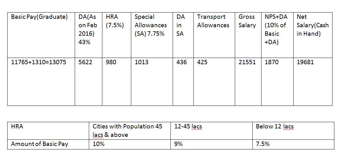 Edu Aspirant IBPS Clerk Details Salary Package