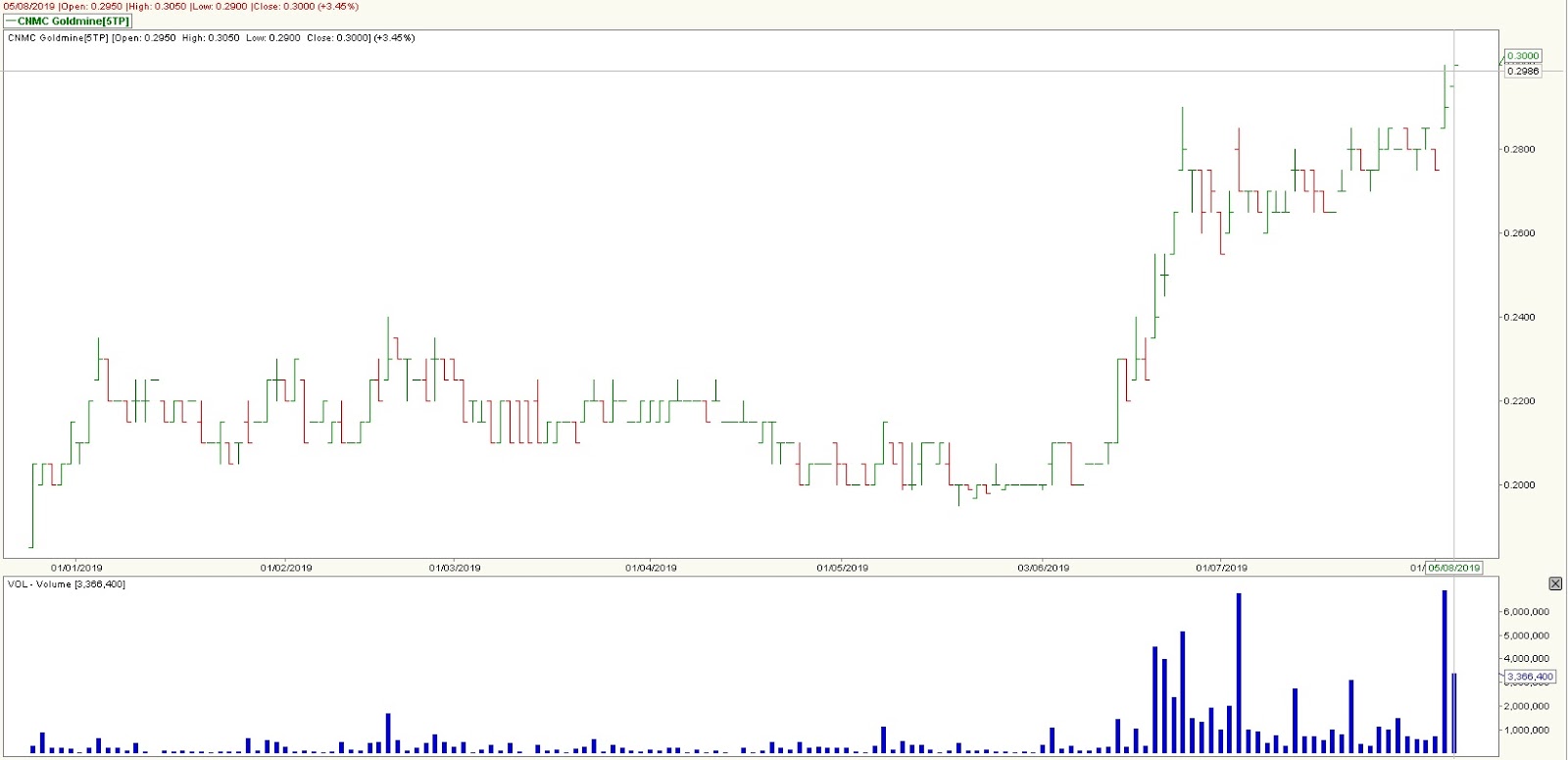 Stock Market BestKept Secrets Capitaland, Koufu, CNCM Goldmine 2
