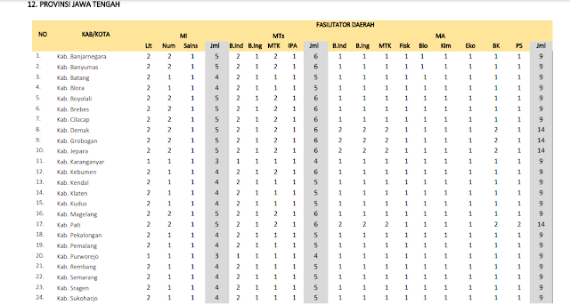 Jumlah Kuota Program PKB Guru Madrasah setiap Kabupaten di Provinsi Jawa Tengah