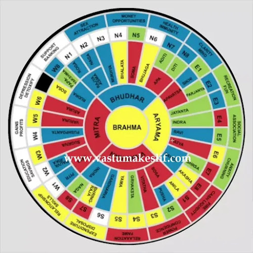 Understanding the 16 direction for Money Growth - Vastu Science