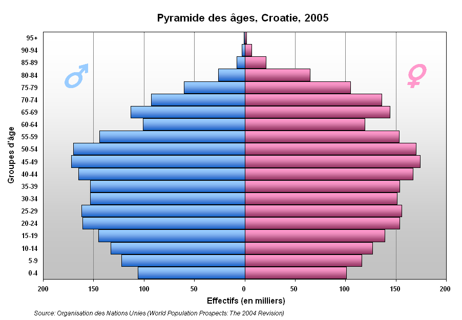 CROACIA Evolución de la población
