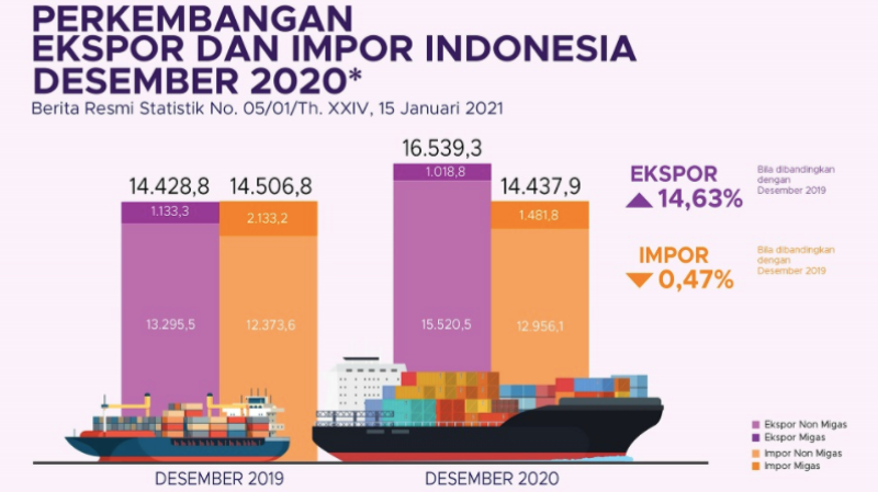 BPS: Nilai Ekspor Indonesia pada Desember Capai 16,54 Miliar Dolar AS