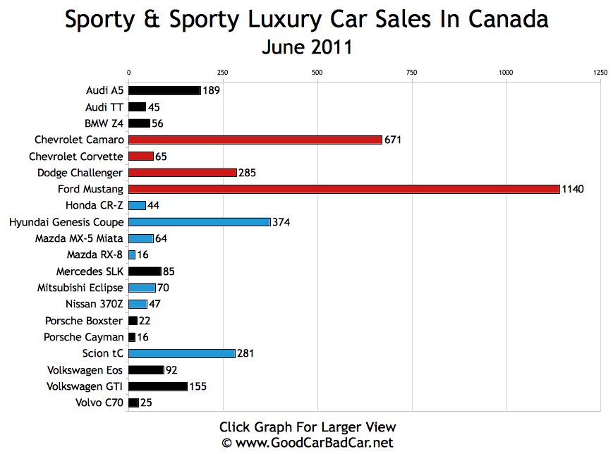 Sporty Car Sales And Premium Sporty Car Sales In Canada June 2011 GCBC