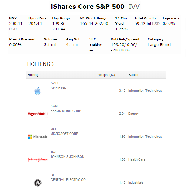 iShares Core S&P 500 ETF (IVV) holdings