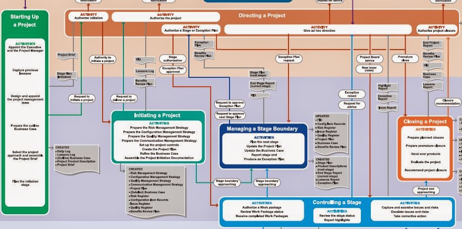 34 PRINCE 2 FLOW CHART
