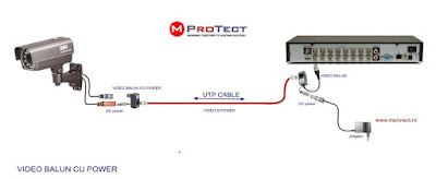 Conectare camera de supraveghere prin Video Balun +alimentare