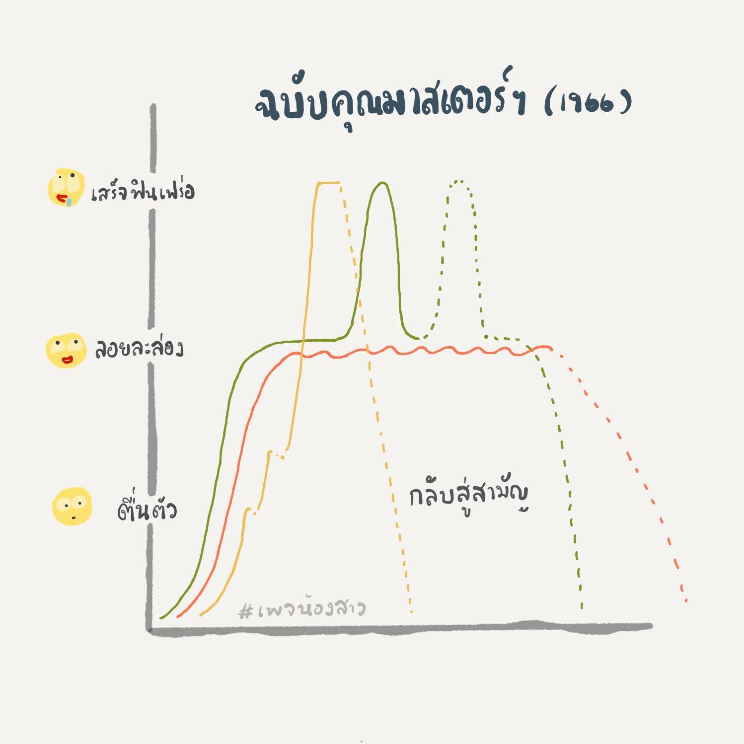 การตอบสนองทางเพศ 1/3 - 'การเปลี่ยนแปลงของร่างกาย'