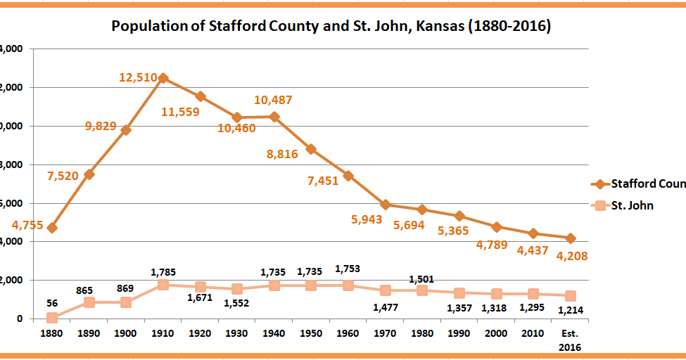 Retiring Guy's Digest Population loss in rural Kansas Stafford County