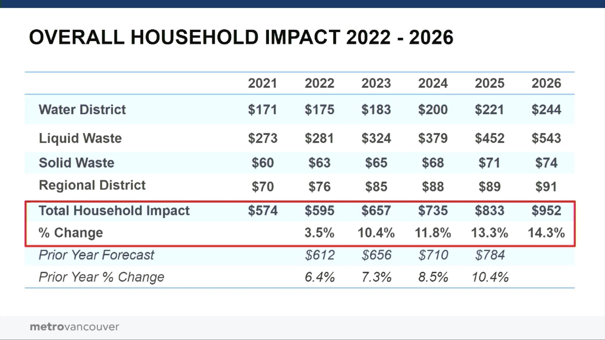 The South Fraser Blog Water and Sewer Rates to See Significant Increases
