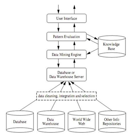 Pengertian, Definisi Dan Fungsi Data Mining | Info Dan Pengertian
