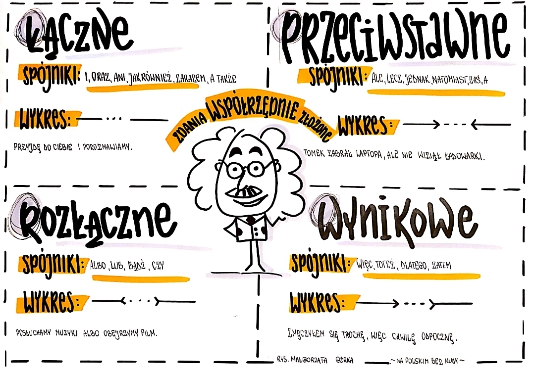Zdania Złożone Współrzędnie I Podrzędnie Sprawdzian Klasa 6 Z Odpowiedziami Zdania wspórzędnie złożone - notatka wizualna