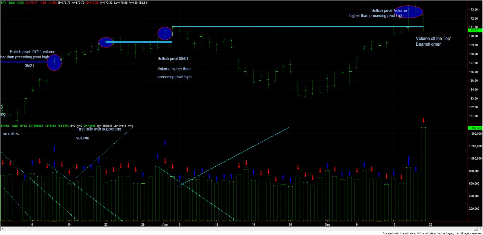 Dow Theory Update for September 20: Stocks closed down on high volume 1 Dow+Theory+SPY+and+volume+20+sept