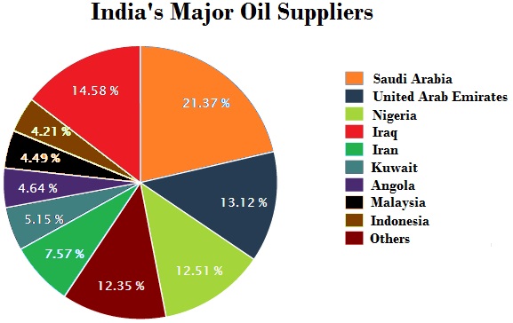Import oil. Import India Oil. India's Gas Imports. Import to India. Energy in India Imports.