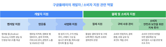 구글플레이의 개발자 지원은 첫째, 앱개발지원입니다. 앱 개발 툴과 다양한 성능 및 안정성 테스트를 진행할 수 있는 툴을 제공합니다. 둘째, 앱유통입니다. 앱파일 최적화, 앱배포 및 업데이트, 검색 최적화, 카테고리 관리, 콘텐츠 노출 및 프로모션 지원을 통해 앱의 원활한 유통을 돕습니다. 셋째, 사업화 지원입니다. 앱 설치 수치, 수익 변동 추이, 구매자 구성 등 실시간 분석 툴과 해외시장 현지화 툴을 제공하영 개발자를 돕습니다. 구글플레이는 결제지원과 소비자지원도 병행합니다. 첫째, 결제지원에서는 통일된 결제 절차 및 구매 내역 확인이 가능한 결제센터를 운영합니다. 둘째, 구매 사후 관리에서는 소비자 민원처리, 환불, 리뷰 공유 및 포인트 적립 관리를 돕습니다. 셋째, 안전과 보안을 위한 지속적인 사후 투자입니다. 소비자 앱유해성 및 보안검수 시스템을 운영하고 지속적으로 투자합니다.