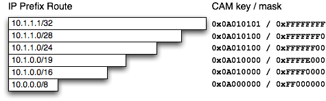 CAM entries for various prefix lengths
