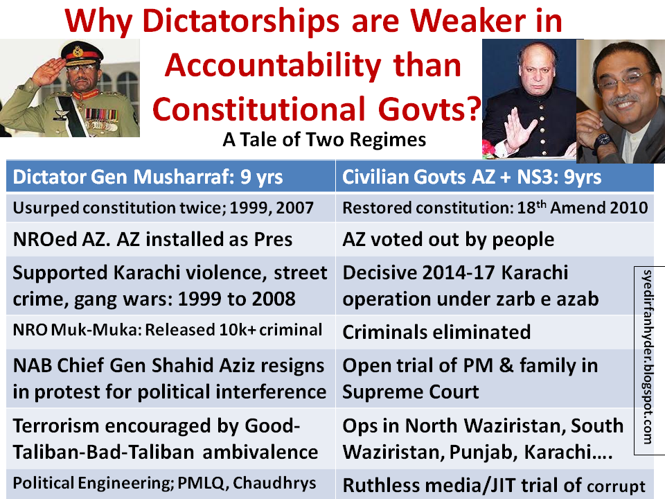 Learning and Life Why Dictatorships are Weaker in Accountability than