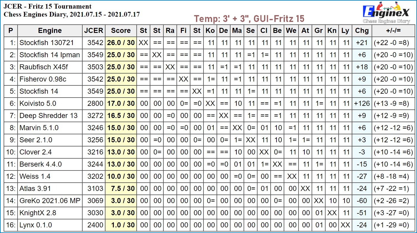 Stockfish 130721 wins JCER - Fritz 15 Tournament, 2021.07.15 - 2021.07.17