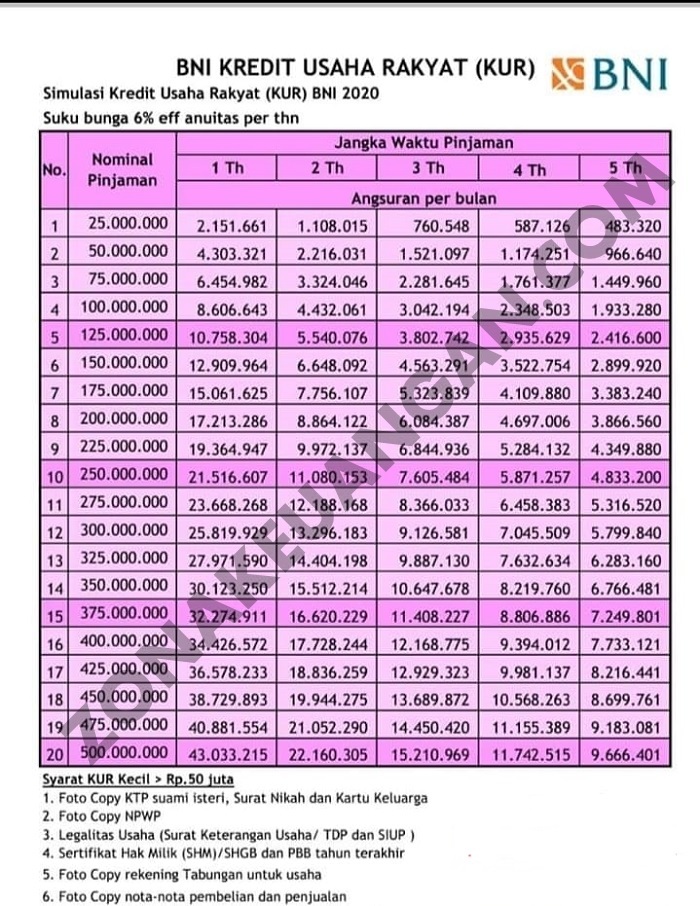 Syarat Pengajuan KUR BNI 2020