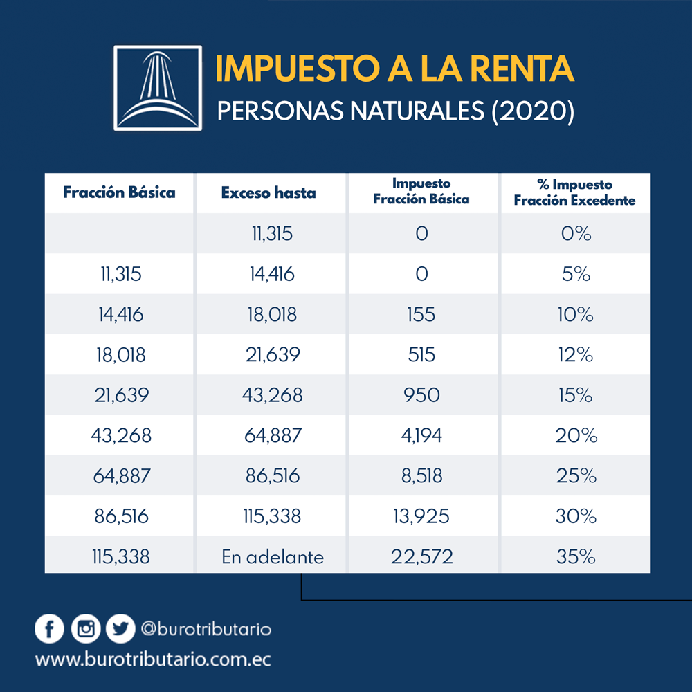 Tabla De Impuestos De La Dian En Colombia 2023 ¿cómo Saber Si Debo