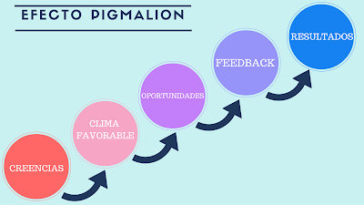 Resultado de imagen de efecto pigmalion