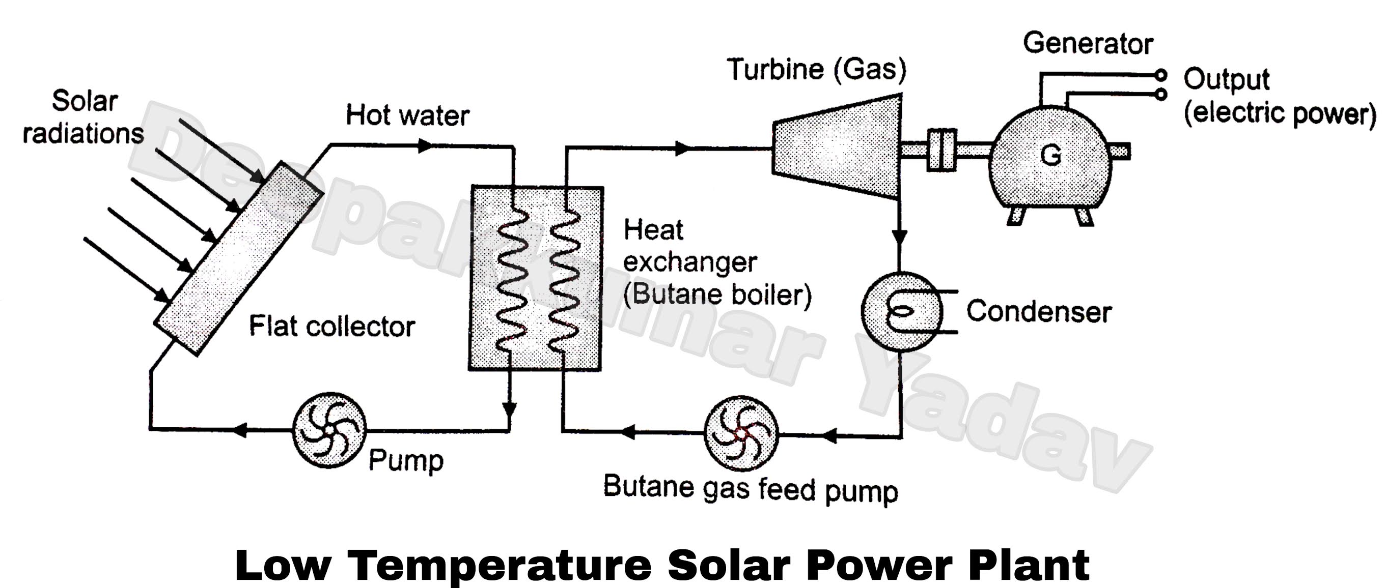 Block diagram of the solar energy system  Download Scientific Diagram
