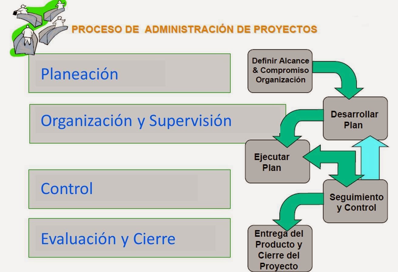 GESTION DE PROYECTO IV Unidad II. Proceso de