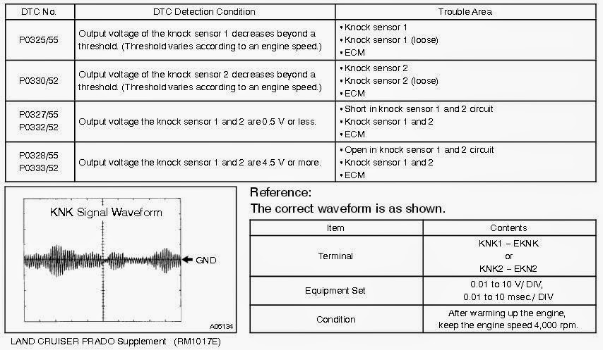 Toyota Land Cruiser 2002 to 2007 fault code p0330 (knock sensor 2