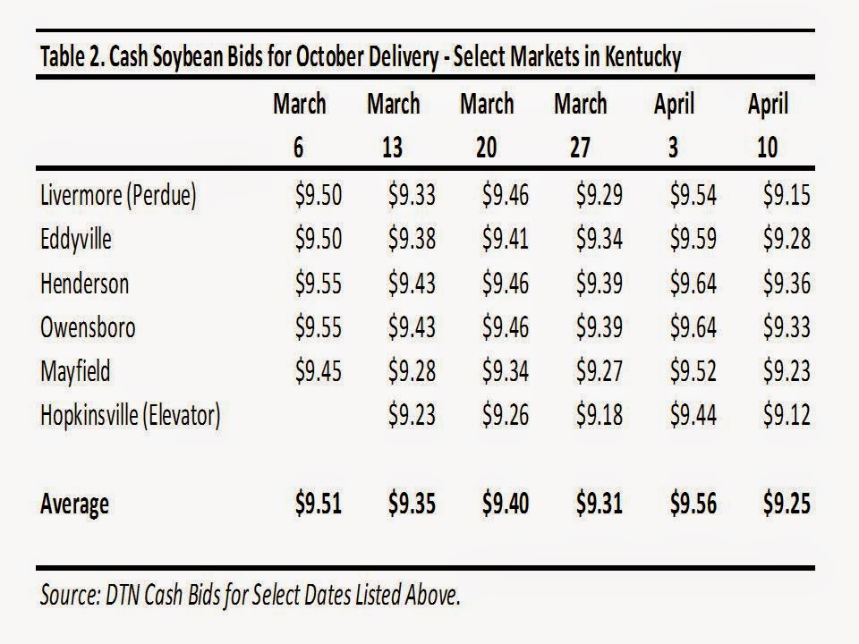 Grain Crops Update Price Risk Management for Corn, Soybeans and Wheat