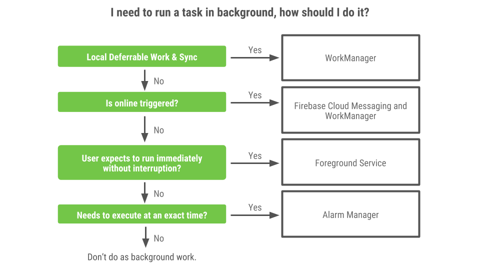 Android Developers Blog: Modern background execution in Android