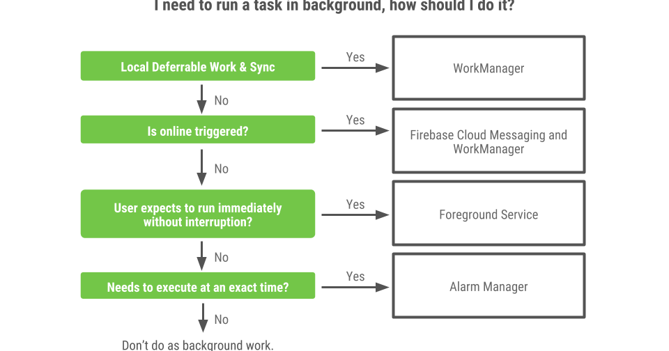 Android Developers Blog: Modern background execution in Android