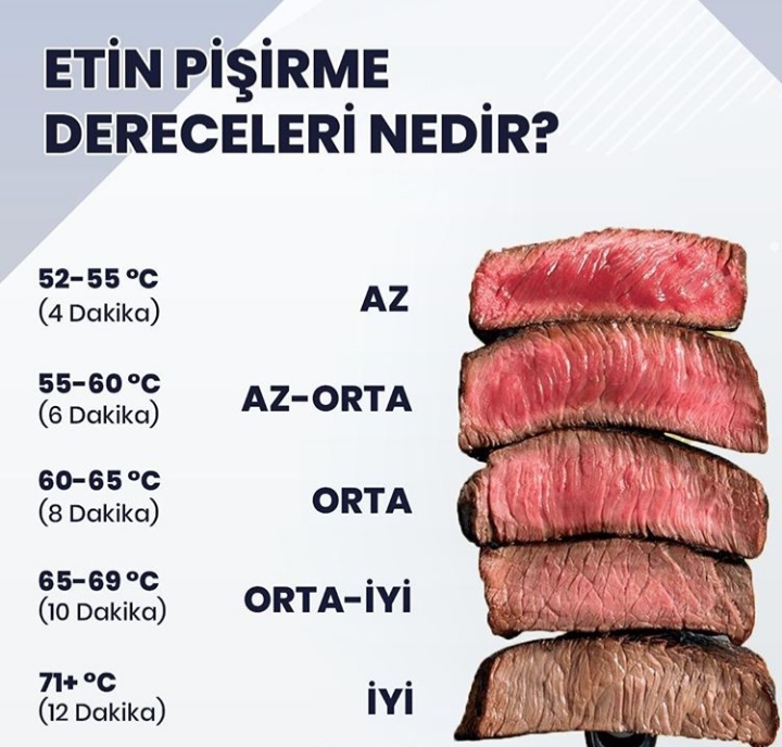 Etin Pişirme Dereceleri Nelerdir? İNCİLAY