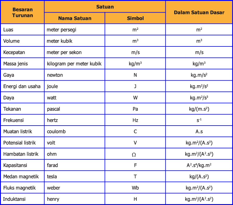 Besaran turunan dan dimensinya