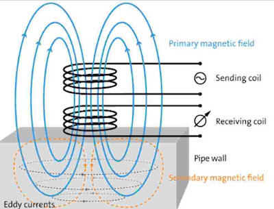 eddy current testing diagram