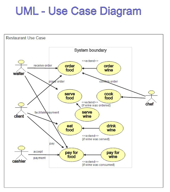 مخطط حالة الاستخدام في لغة النمذجة الموحدة  What is the Use Case Diagrams in UML