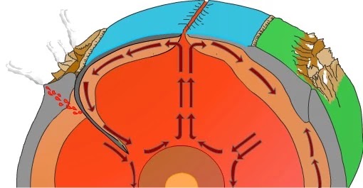 Corrientes de Convección en el interior de la Tierra