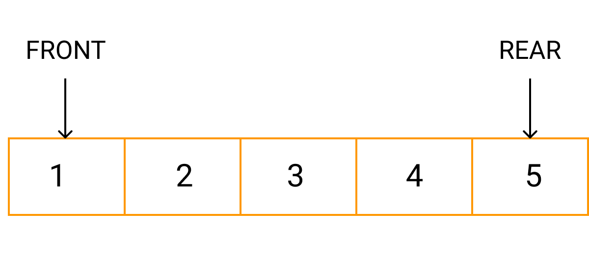 Implementation of Queue using Array