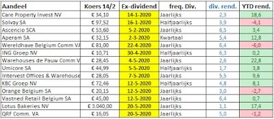 Belgische aandelen ex-dividend kalender 2020
