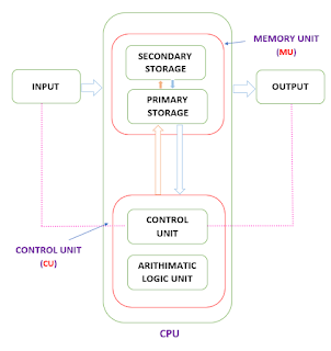 Block Diagram of Computer