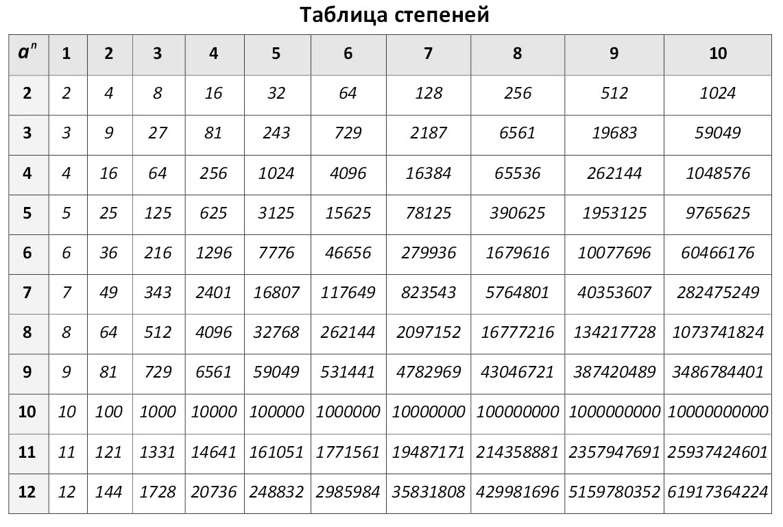 Вид в 4 степени. Таблица степеней натуральных чисел от 1 до 10. Таблица отрицательных степеней от 1 до 10. Таблица возведения чисел в степень. Таблица возведения в степень 2.