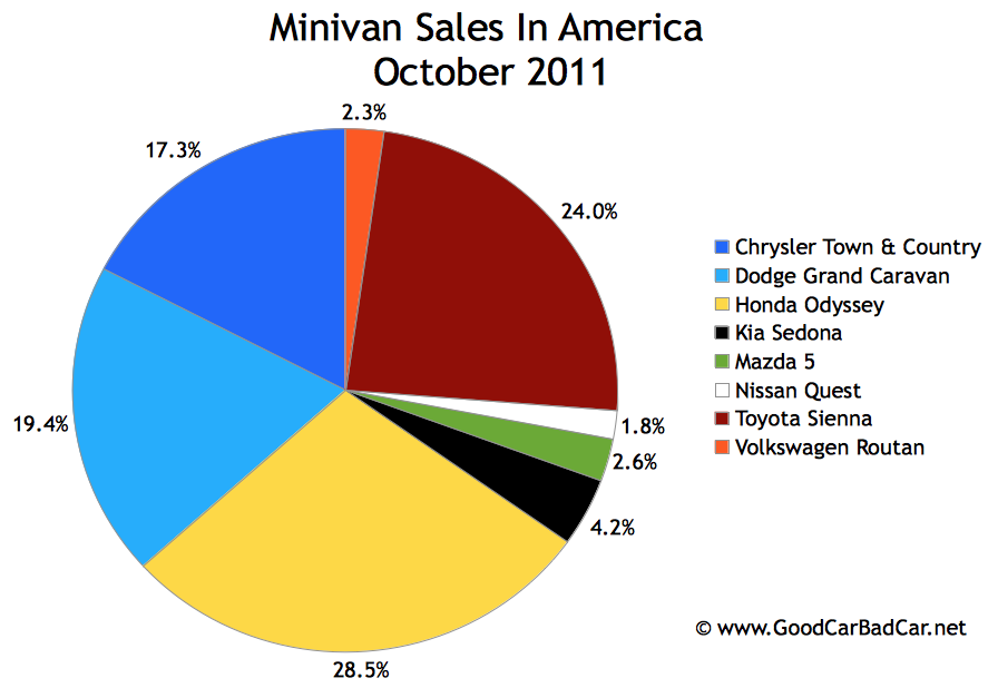 Chrysler market share 2011 #4