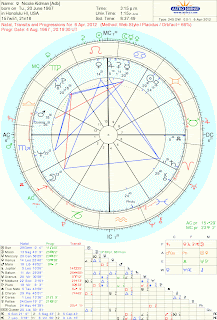Art & Astrology: Chart of Nicole Kidman