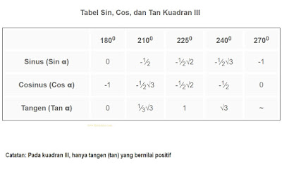 Tabel Sin, Cos, Tan 180 sampai 270 (Kuadran III) Tabel Sin, Cos, Tan 180 sampai 270 (Kuadran III)