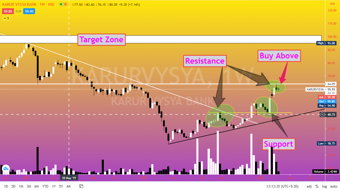 [2X] Best Swing Trading Stocks To Buy In March 2021  Karur Vysya Bank  Sewing Trading March 2021