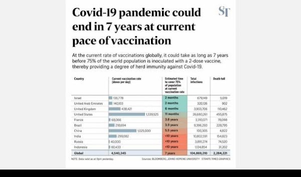 Riset Bloomberg: Indonesia Butuh 10 Tahun Lebih untuk Atasi Pandemi Covid-19