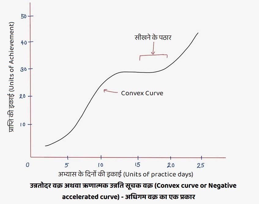 Convex curve or Negative accelerated curve