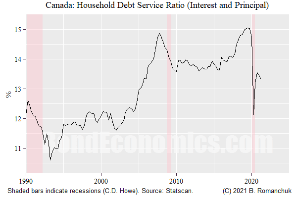 Chart: Canadian Household Debt Service Burden