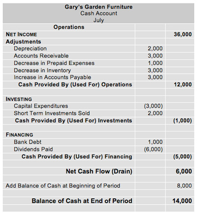Cash Flow Statement - Cash Flow Statement Format & Example - Project ...