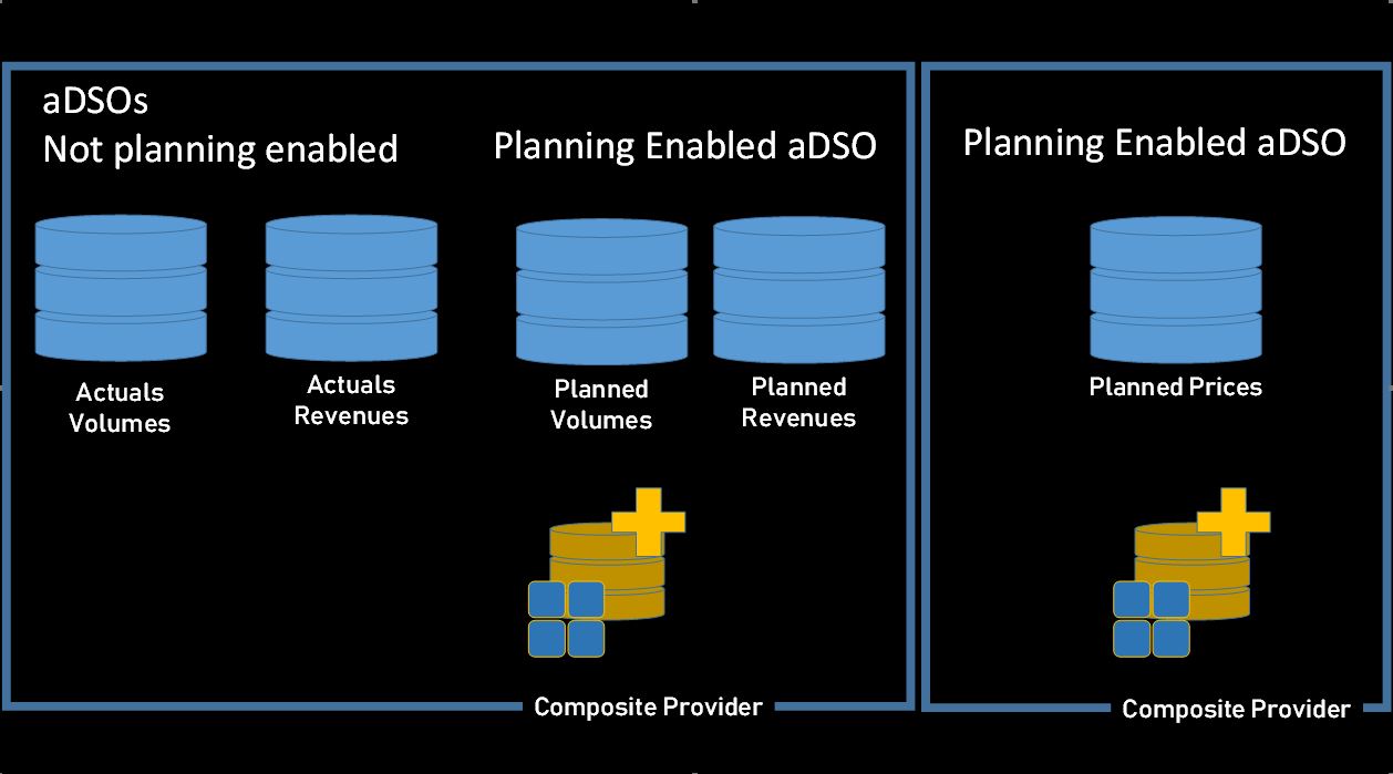 SAP BPC and HANA Chapter 3 InfoProviders